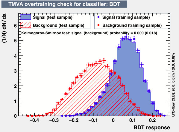 Signal efficiency and background rejection