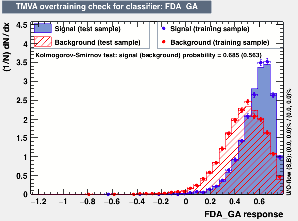 Signal efficiency and background rejection
