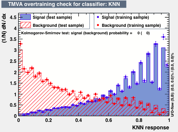 Signal efficiency and background rejection
