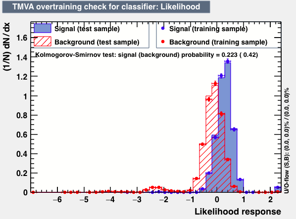 Signal efficiency and background rejection