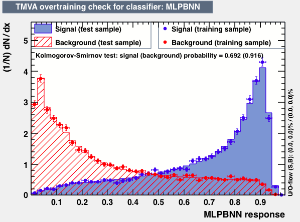 Signal efficiency and background rejection