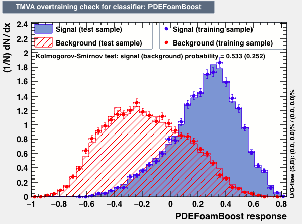 Signal efficiency and background rejection