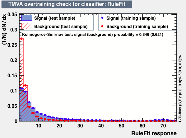 Signal efficiency and background rejection