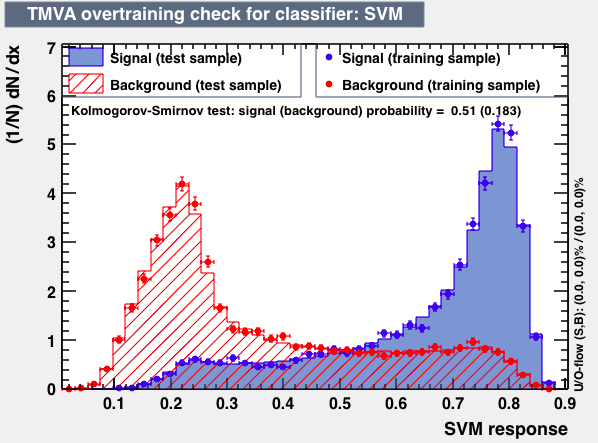 Signal efficiency and background rejection