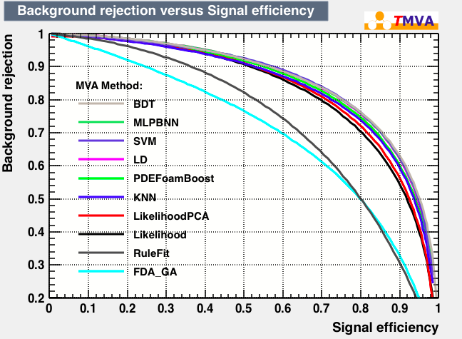 Signal efficiency and background rejection