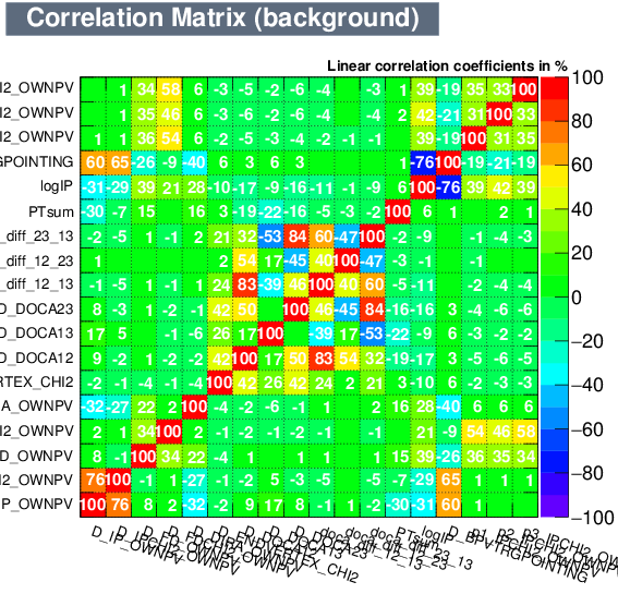 Correlation matrix of the background input