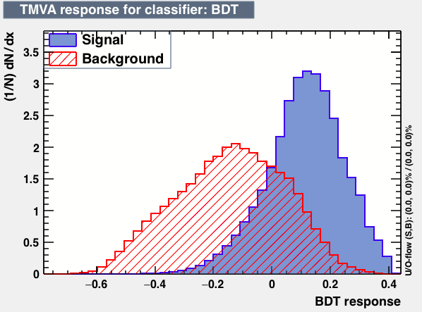 Signal efficiency and background rejection