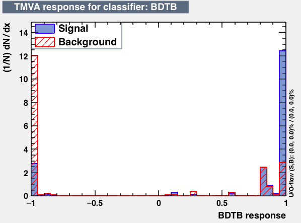 Signal efficiency and background rejection