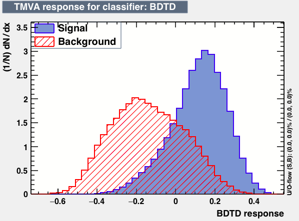 Signal efficiency and background rejection
