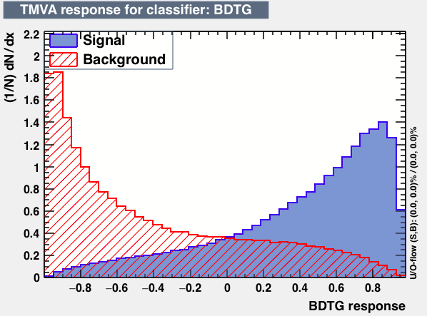 Signal efficiency and background rejection