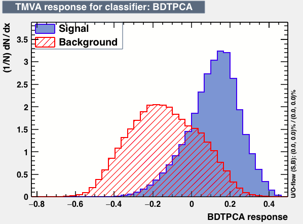 Signal efficiency and background rejection