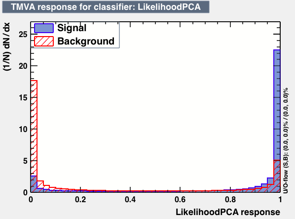 Signal efficiency and background rejection