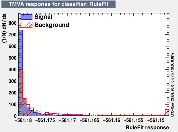 Signal efficiency and background rejection