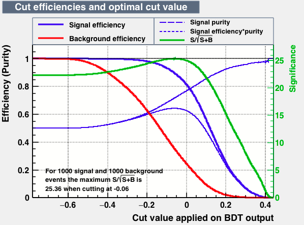 Signal efficiency and background rejection
