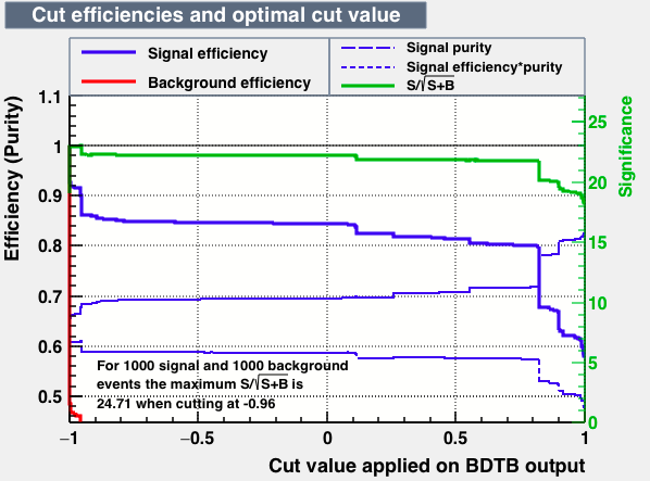 Signal efficiency and background rejection
