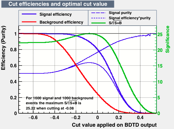 Signal efficiency and background rejection