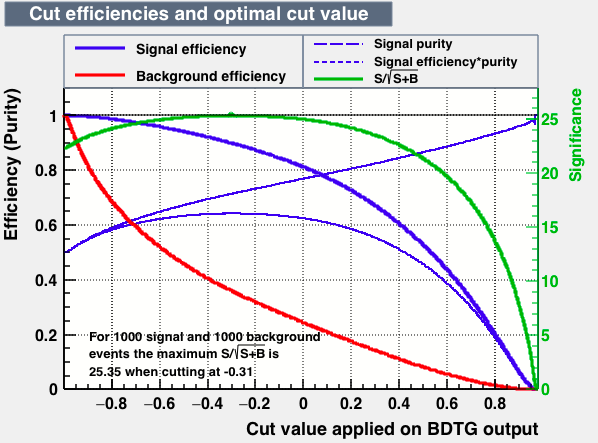 Signal efficiency and background rejection