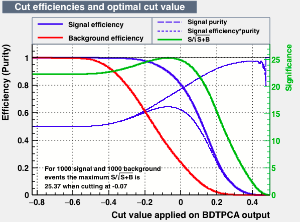 Signal efficiency and background rejection