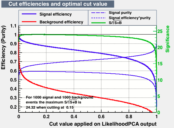 Signal efficiency and background rejection