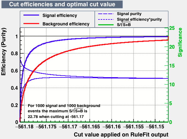 Signal efficiency and background rejection