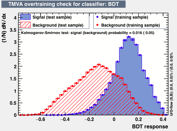 Signal efficiency and background rejection