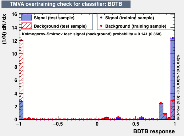 Signal efficiency and background rejection