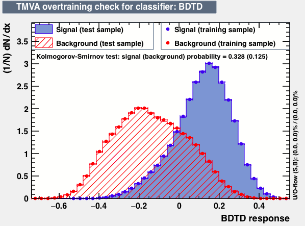 Signal efficiency and background rejection