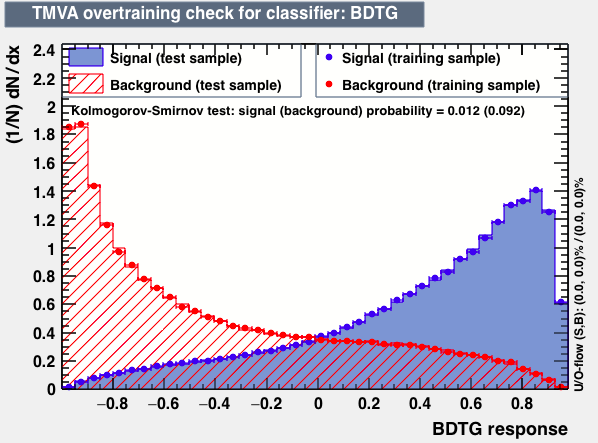 Signal efficiency and background rejection