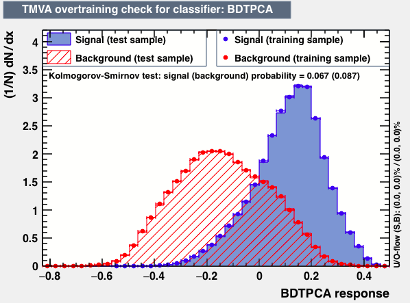 Signal efficiency and background rejection