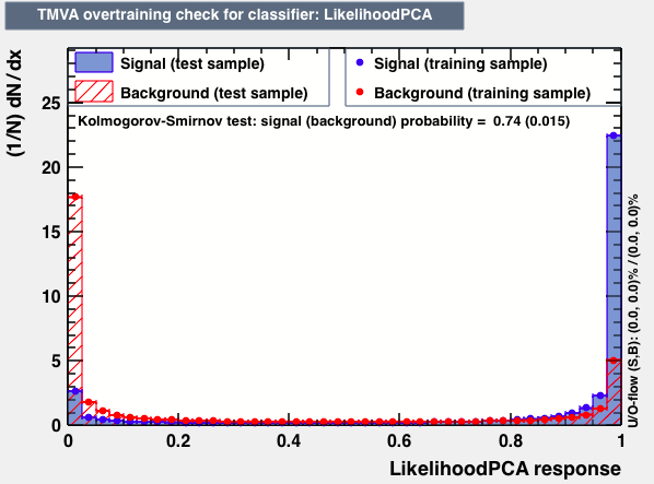 Signal efficiency and background rejection