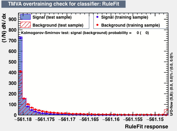 Signal efficiency and background rejection
