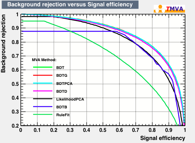 Signal efficiency and background rejection