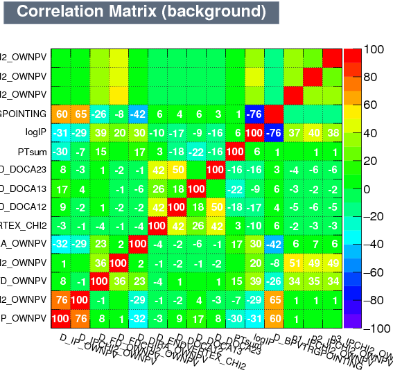 Correlation matrix of the background input