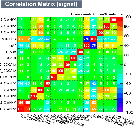 Correlation matrix of the signal input