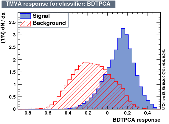 Signal efficiency and background rejection