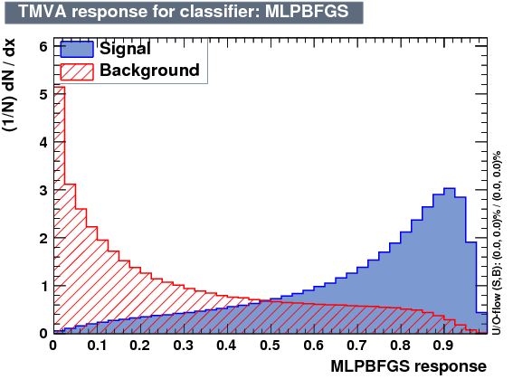 Signal efficiency and background rejection