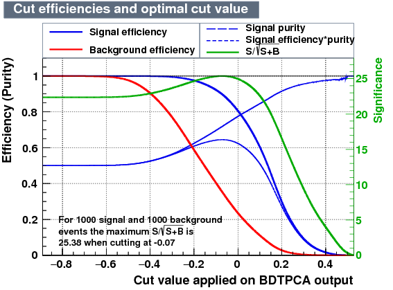 Signal efficiency and background rejection
