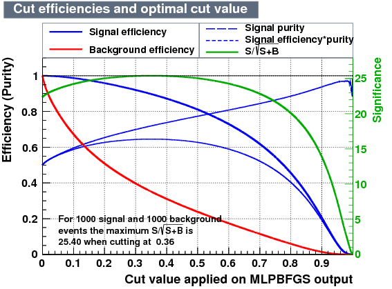 Signal efficiency and background rejection