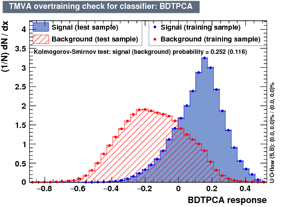 Signal efficiency and background rejection