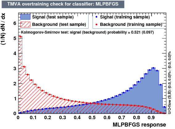 Signal efficiency and background rejection