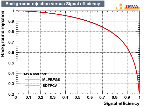 Signal efficiency and background rejection