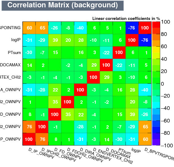 Correlation matrix of the background input