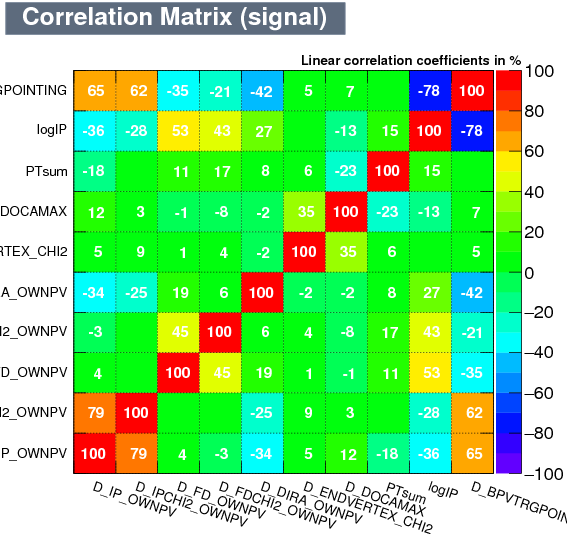 Correlation matrix of the signal input