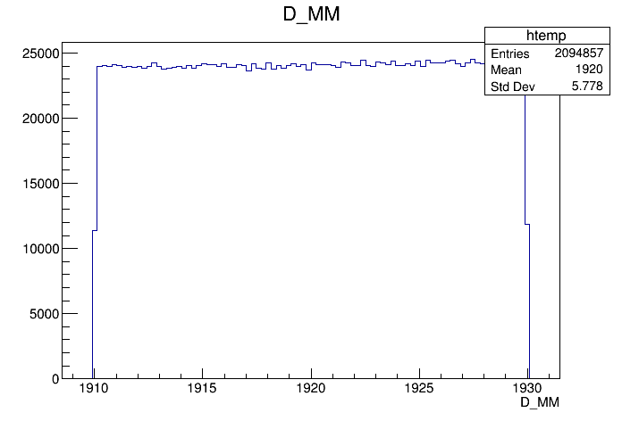 Invariant mass distribution of the background