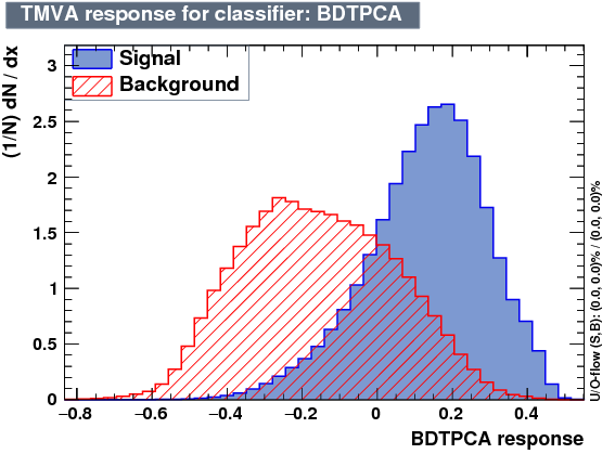 Signal efficiency and background rejection