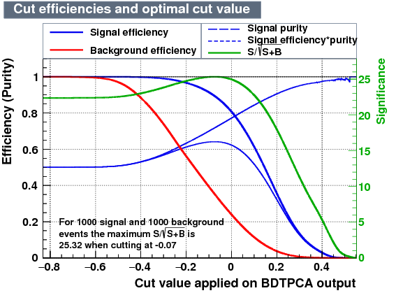 Signal efficiency and background rejection
