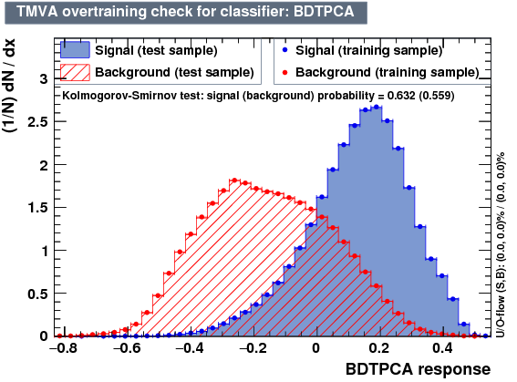 Signal efficiency and background rejection
