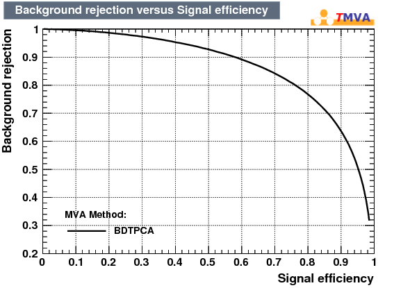Signal efficiency and background rejection