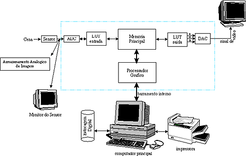 Imagem do Sistema basico de Processamento de Imagens