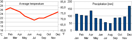 Climate diagram for Rio de Janeiro